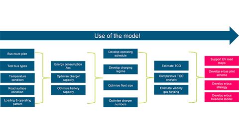 Teleperformance Bus Model ITPs E-bus modelling suite | Integrated Transport Planning